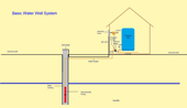 Illustration of Basic Well System